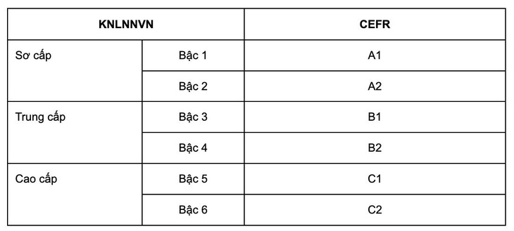 25 trường đại học, học viện được tổ chức thi và cấp chứng chỉ năng lực ngoại ngữ - Ảnh 2.