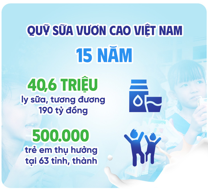 Quỹ sữa Vươn cao Việt Nam và Vinamilk: 15 năm nhìn lại - Ảnh 2.