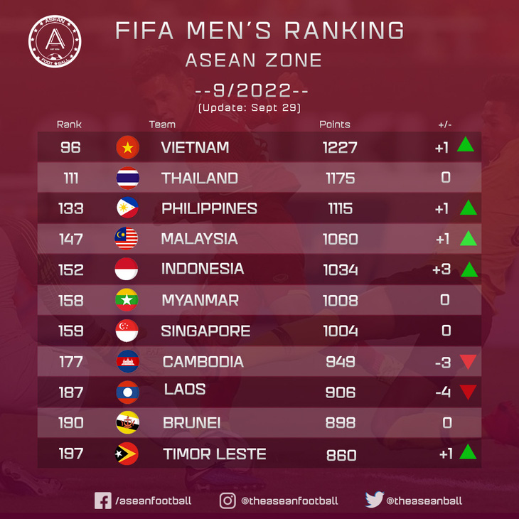 Việt Nam tăng 1 bậc, hơn Thái Lan 15 bậc trên bảng xếp hạng FIFA tháng 9 - Ảnh 1.