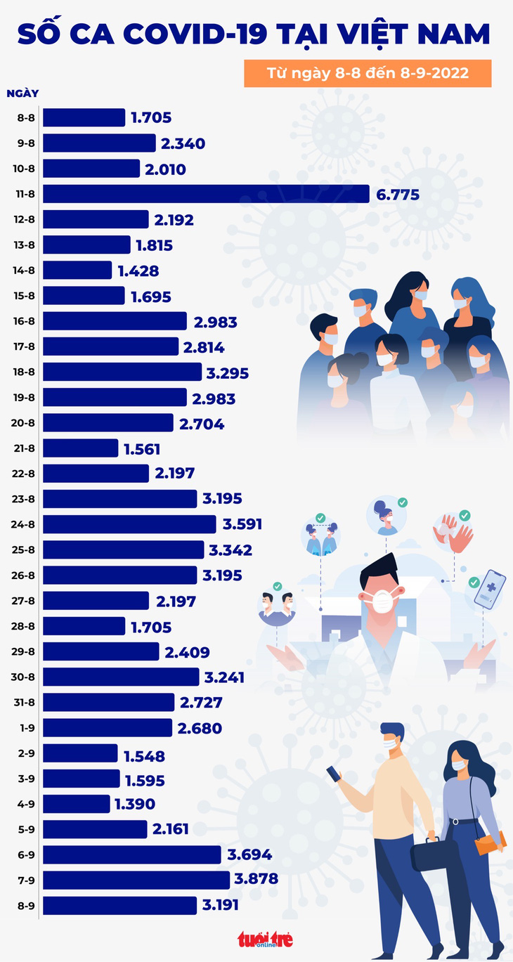 Tin COVID-19 chiều 8-9: Ca mới tiếp tục ở mức cao, 1 người chết ở Quảng Ninh - Ảnh 1.