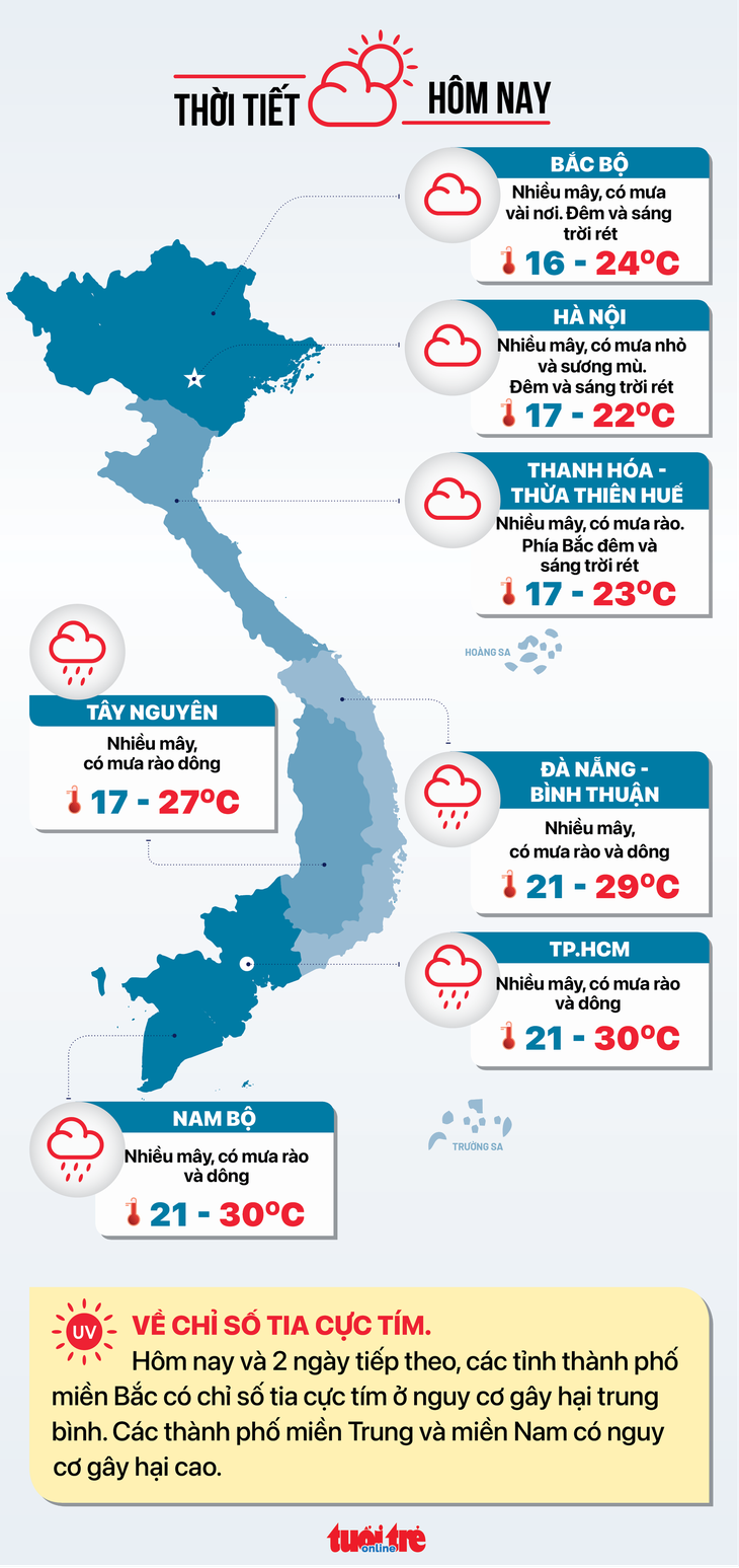 Thời tiết hôm nay 11-1: Cả nước có mưa, Nam Bộ vẫn tiếp tục mưa trái mùa - Ảnh 2.