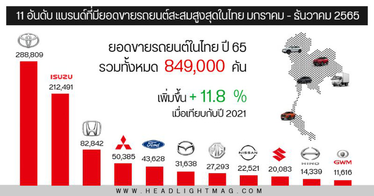 Toyota dẫn đầu doanh số tại Thái Lan năm 2022, vua bán chạy lại là mẫu Isuzu ế ở Việt Nam - Ảnh 2.