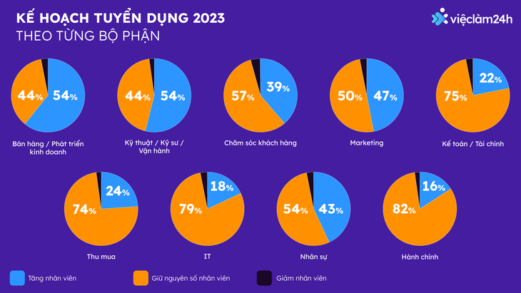 Mức lương đầu 2023 dự kiến tăng trung bình 8,9% - Ảnh 1.