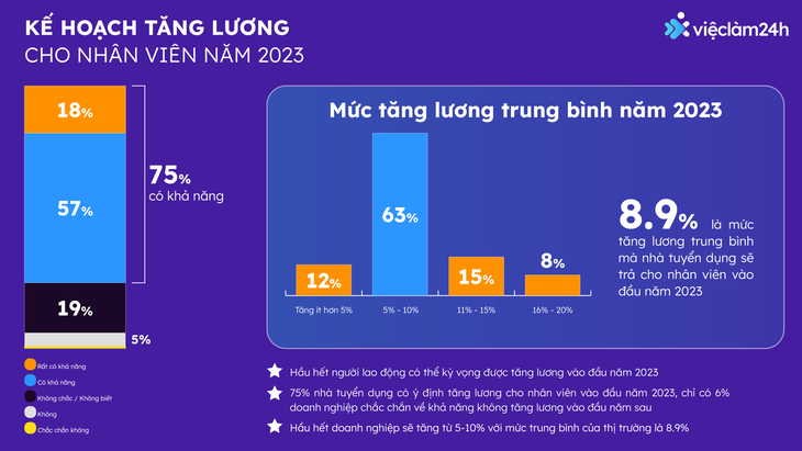 Mức lương đầu 2023 dự kiến tăng trung bình 8,9% - Ảnh 2.