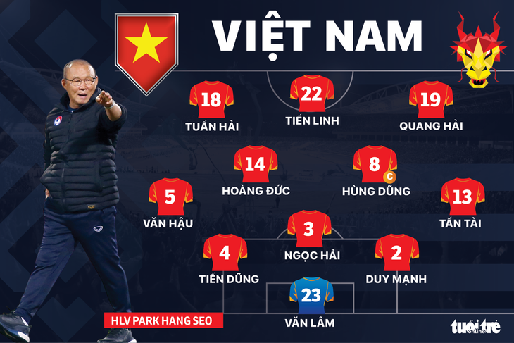 Đội hình ra sân Việt Nam - Thái Lan: Duy Mạnh thay Thành Chung - Ảnh 1.