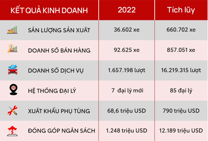 Thành tựu ấn tượng của Toyota Việt Nam trong năm 2022 - Ảnh 1.