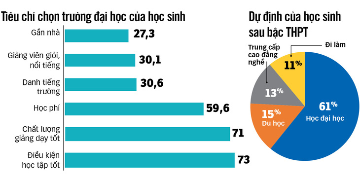 Học sinh dự định gì sau lớp 12? - Ảnh 2.