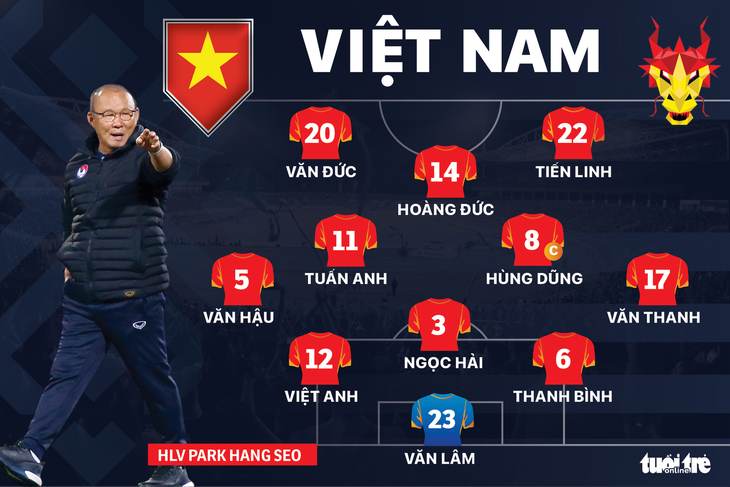 Đội hình ra sân tuyển Việt Nam - Thái Lan: Quang Hải dự bị - Ảnh 1.