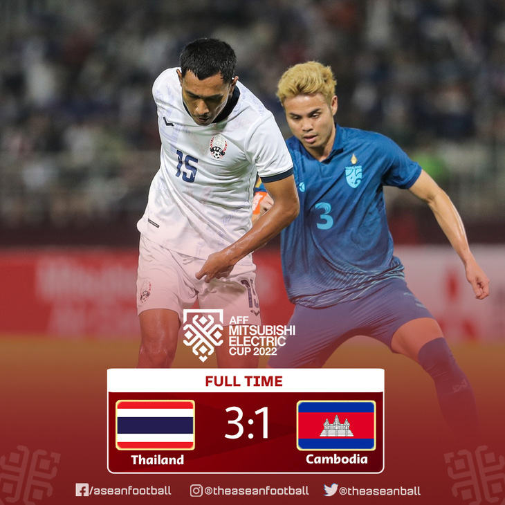 Thái Lan đứng đầu bảng A nhờ hơn Indonesia hiệu số phụ - Ảnh 1.
