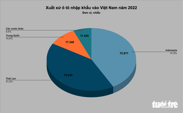 Ô tô nhập khẩu Indonesia, Thái Lan tăng số lượng vào Việt Nam - Ảnh 2.