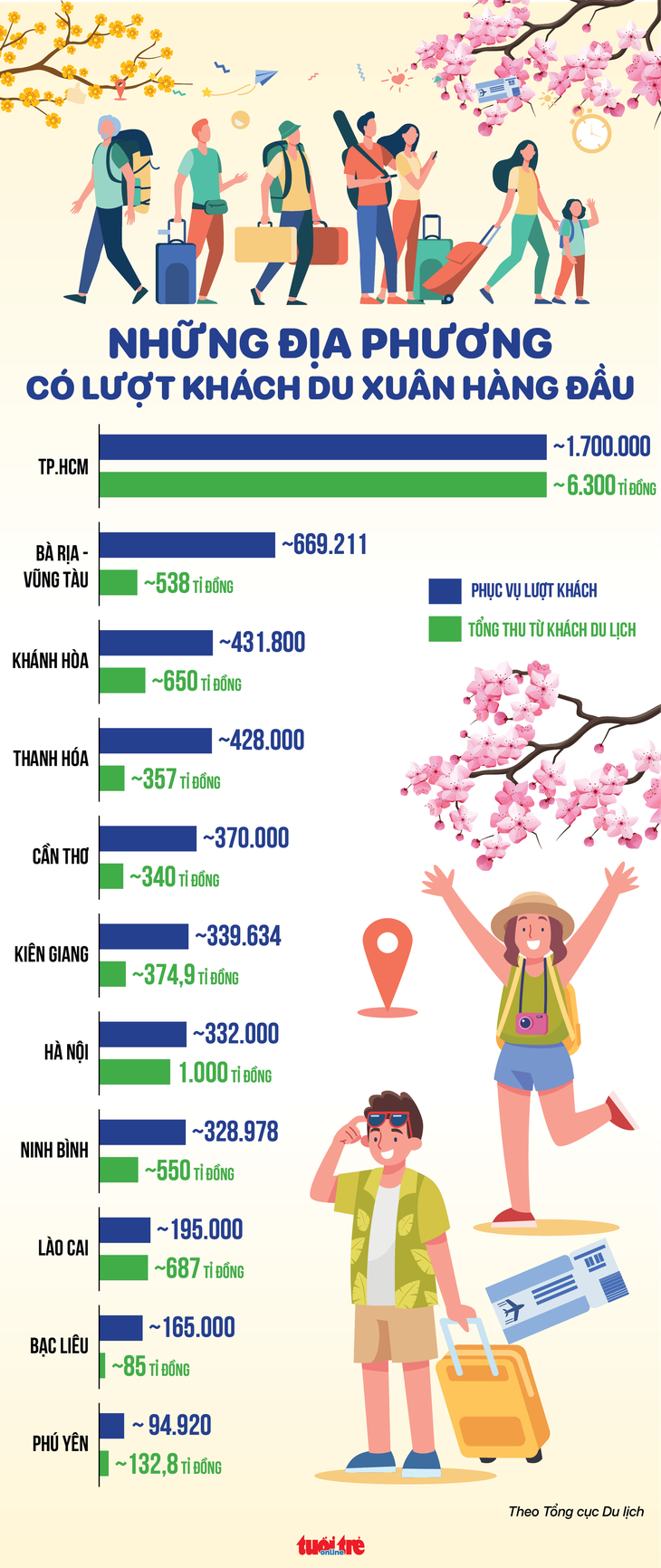 TP.HCM, Vũng Tàu, Khánh Hòa đón nhiều khách du xuân nhất - Ảnh 1.