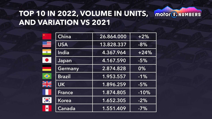 10 quốc gia mua ô tô nhiều nhất thế giới 2022: Việt Nam vào top 5 tăng mạnh nhất - Ảnh 2.