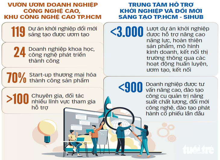 Giấc mơ trong vườn ươm khởi nghiệp - Ảnh 3.