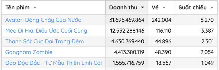 Thanh Sói - phim Việt duy nhất trong Top 5 ăn khách nhất dịp lễ - Ảnh 3.