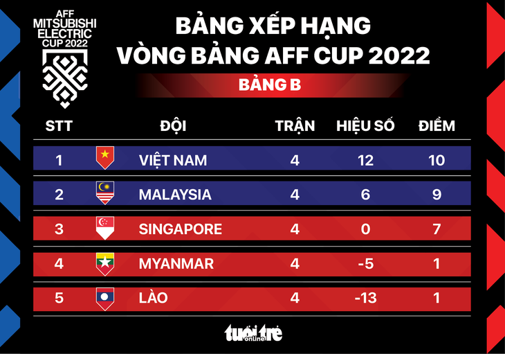 Xếp hạng bảng B AFF Cup 2022: VN hơn hẳn, Malaysia hạng nhì - Hình ảnh 1.