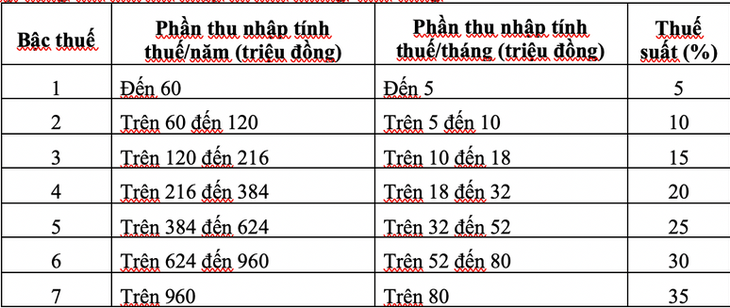 Đề xuất còn 5 bậc tính thuế thu nhập cá nhân với người làm công ăn lương - Ảnh 1.