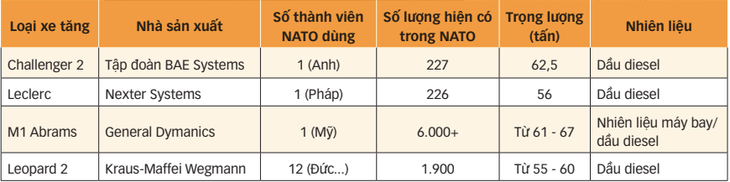Các loại xe tăng mà phương Tây có thể sắp gửi tới Ukraine - Nguồn: Bloomberg - Dữ liệu: Bảo Anh Các loại xe tăng mà phương Tây có thể sắp gửi tới Ukraine - Nguồn: Bloomberg - Dữ liệu: Bảo Anh