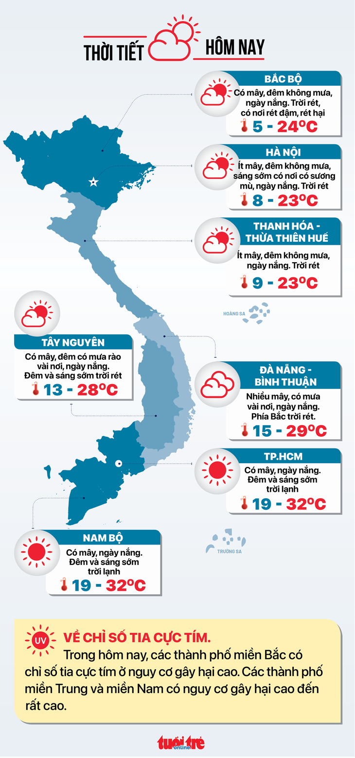 Thời tiết hôm nay 31-1: Nam Bộ sớm lạnh 19 độ C, trưa tăng hơn 32 độ C - Ảnh 2.