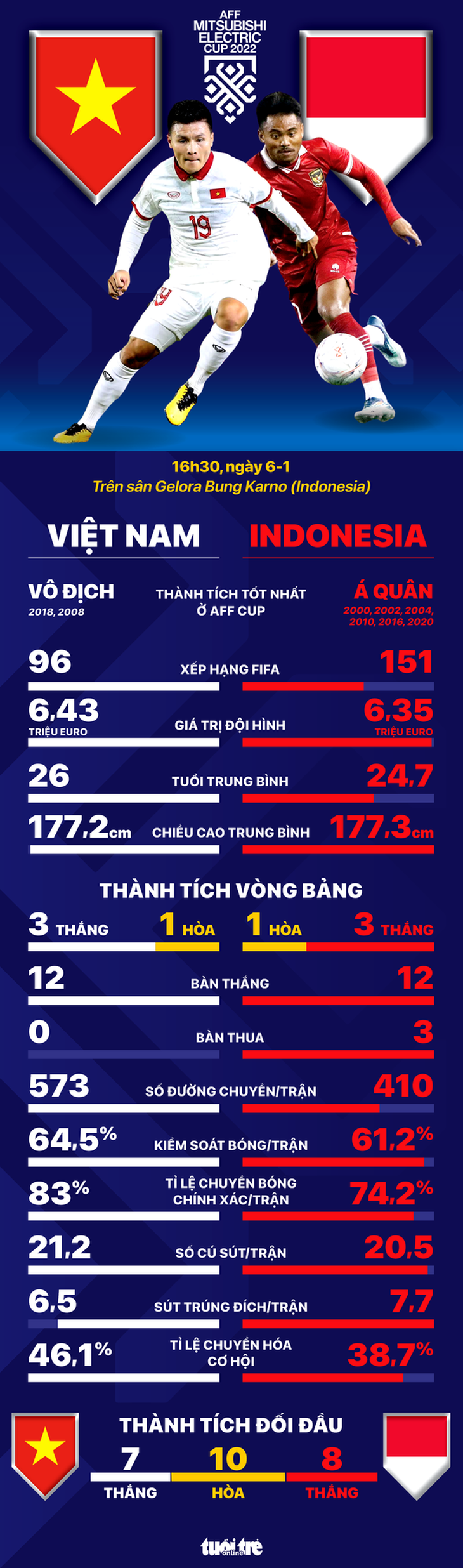 Tương quan sức mạnh Việt Nam - Indonesia ở bán kết AFF Cup 2022 - Ảnh 1.