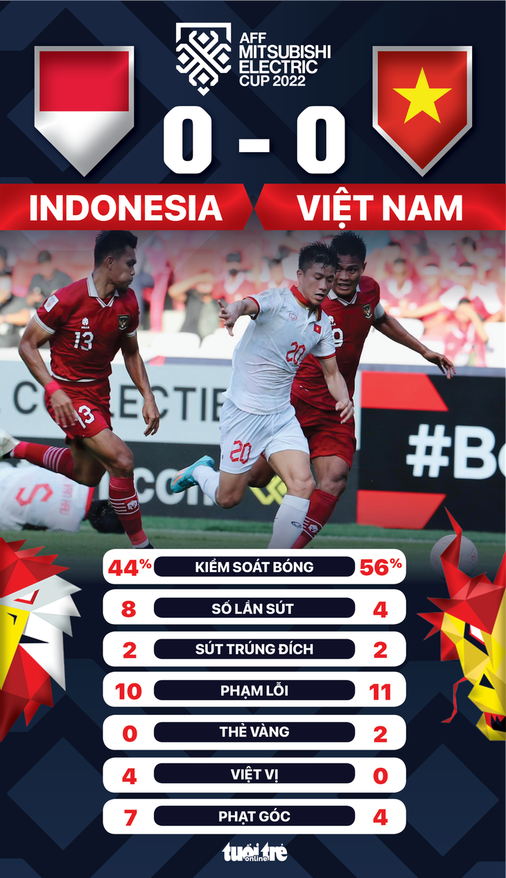 Hòa Indonesia 0-0 tại Bung Karno, Việt Nam có ưu thế ở lượt về? - Ảnh 1.