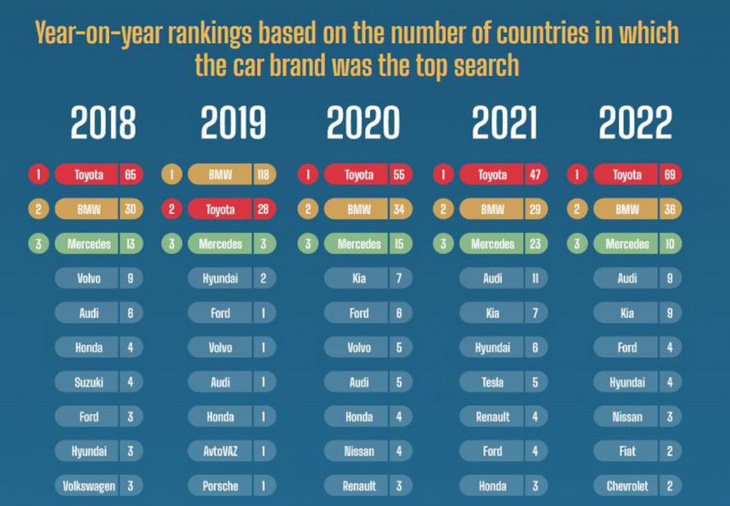 Toyota được cư dân mạng tìm kiếm nhiều nhất, BMW hot hơn cả Mercedes-Benz - Ảnh 3.