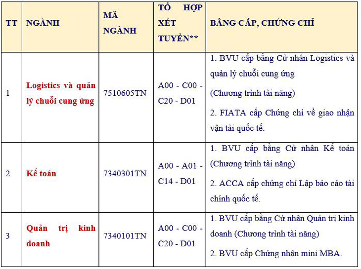 Trường Đại học Bà Rịa - Vũng Tàu công bố thông tin tuyển sinh năm 2023 - Ảnh 3.