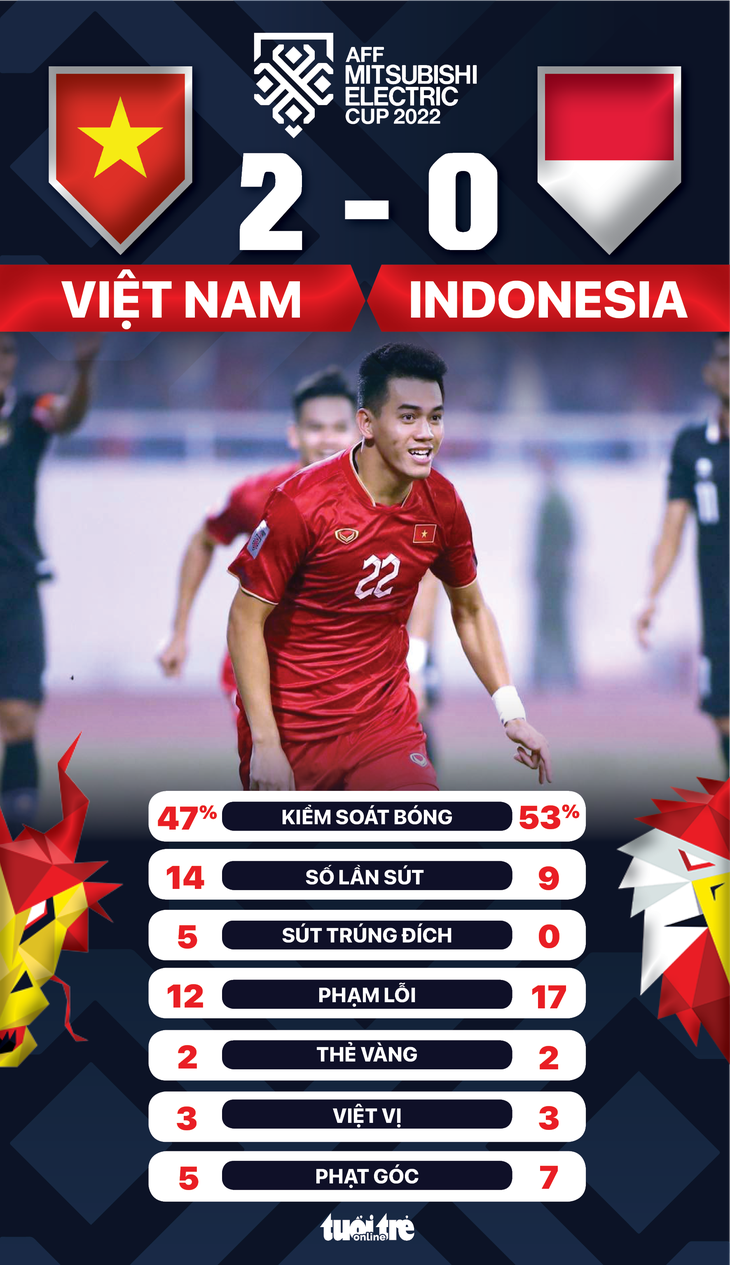 Indonesia không có cú sút trúng đích nào trước Việt Nam - Ảnh 3.