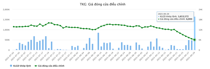 Diễn biến giá cổ phiếu TKG - Dữ liệu: VietstockFinance