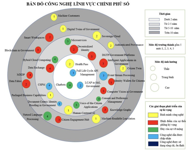 Công bố bản đồ công nghệ cho tám lĩnh vực thông tin và truyền thông - Ảnh 1. Bản đồ cho lĩnh vực Chính phủ số gồm 32 công nghệ số, khuyến cáo lựa chọn áp dụng công nghệ chatbot và full life cycle API management trong vòng hai năm tới - Ảnh: T.HÀ