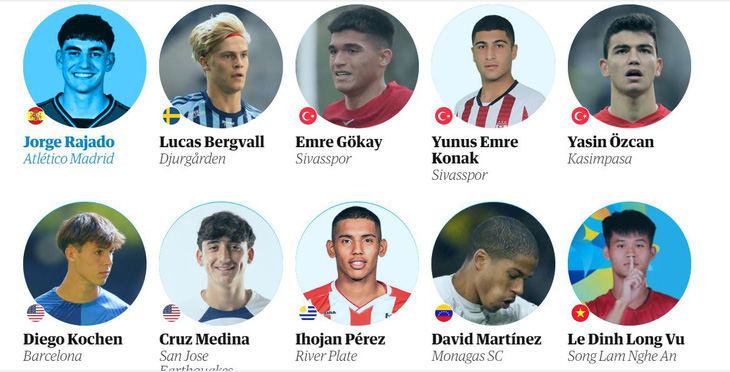 Lê Đình Long Vũ (Sông Lam Nghệ An) được tôn vinh trong danh sách 60 cầu thủ trẻ xuất sắc nhất thế giới - Ảnh: The Guardian