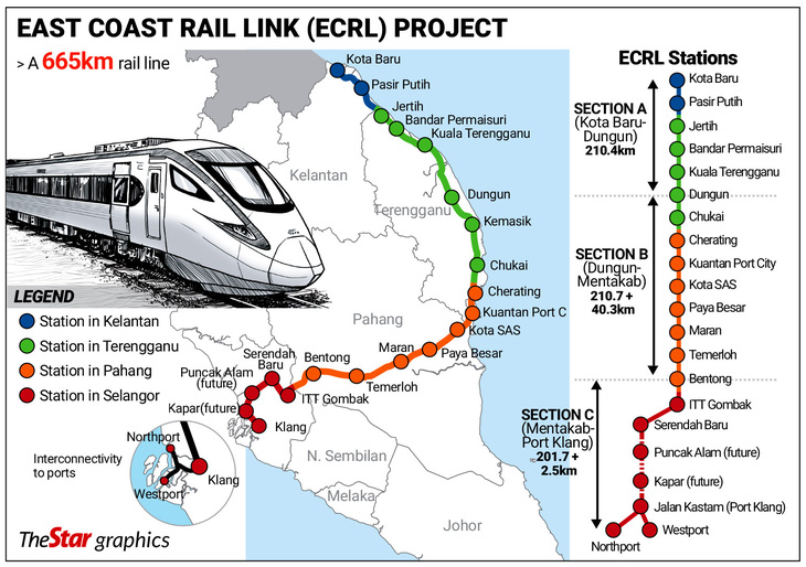 Tuyến đường sắt ECRL nối vùng tây và đông Malaysia. Ảnh: surana.tv