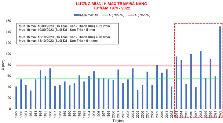 Thống kê lượng mưa tại Đà Nẵng các năm 1979 - 2022 - Ảnh: LÊ HÙNG