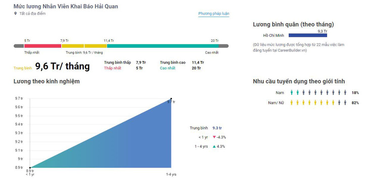 Mức lương của nhân viên khai báo hải quan - Ảnh: Internet.