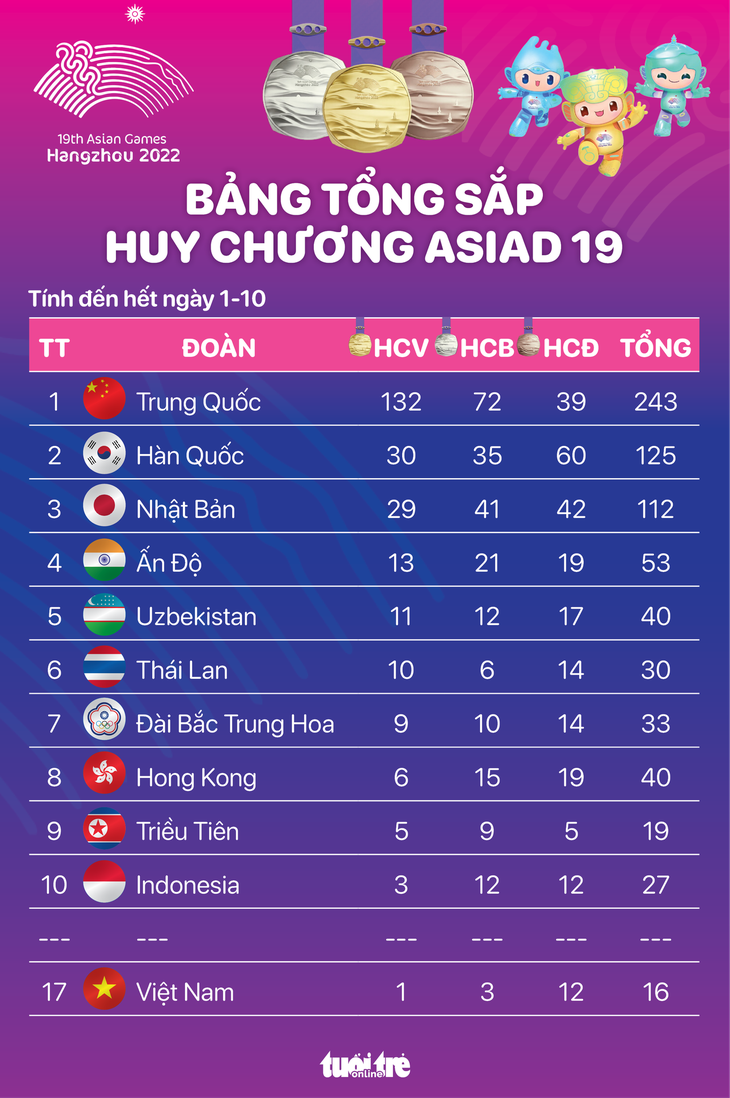 Bảng tổng sắp huy chương Asiad 19 tính đến hết 1-10: Số HCV của Trung Quốc gấp 5 lần Hàn Quốc - Đồ họa: AN BÌNH