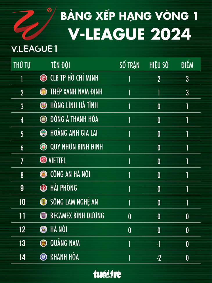 Bảng xếp hạng V-League 2023-2024 sau vòng 1: TP.HCM nhất bảng - Đồ họa: AN BÌNH