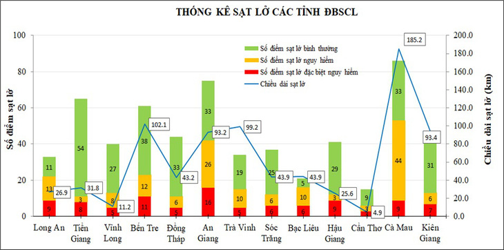 Các điểm sạt lở ở Đồng bằng sông Cửu Long - Nguồn: Viện Khoa học thủy lợi Việt Nam