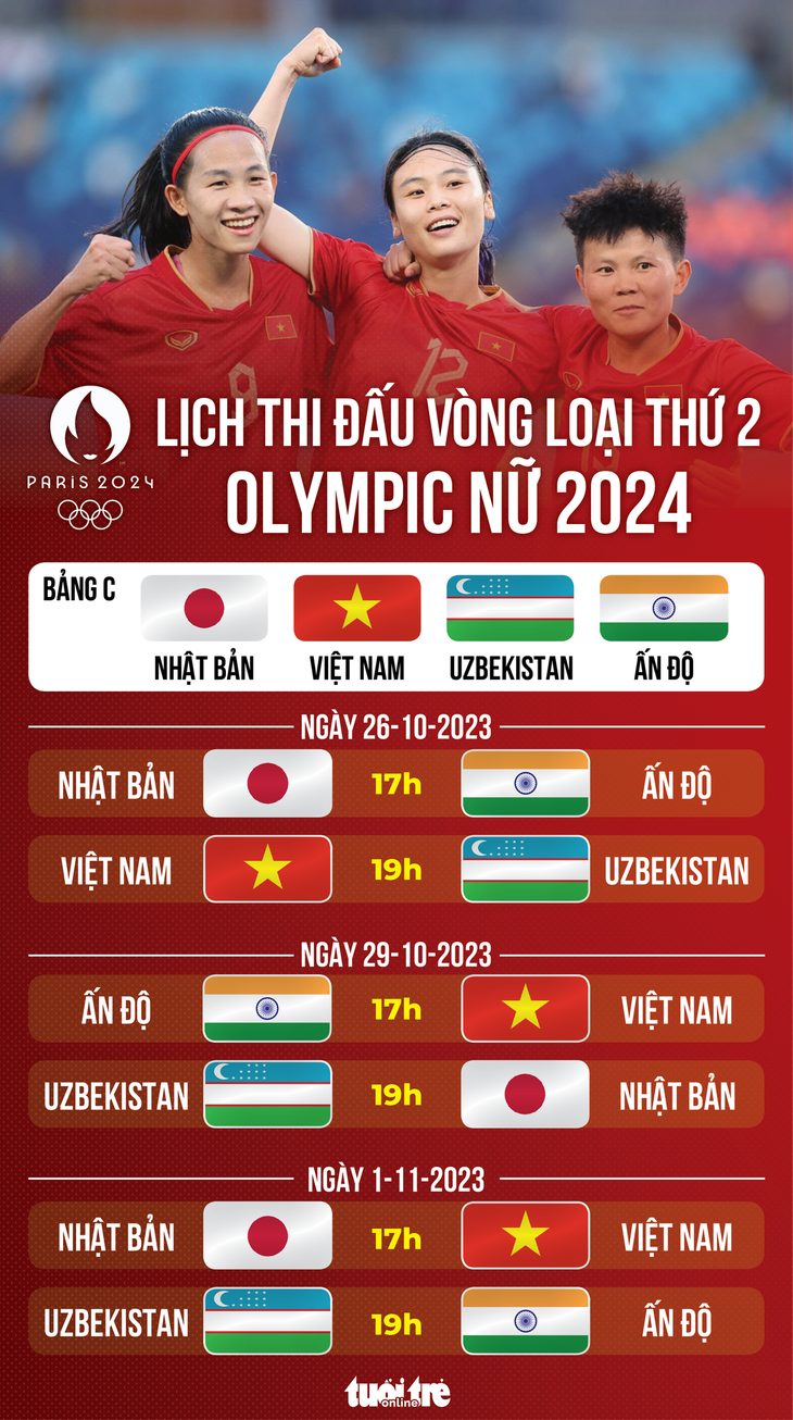 Lịch thi đấu vòng loại Olympic 2024: Tuyển nữ Việt Nam gặp Uzbekistan - Đồ họa: AN BÌNH