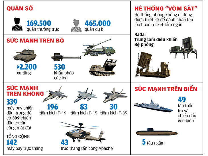 Sức mạnh quân sự của Israel - Nguồn: IISS, Al Jazeera - Dữ liệu: BÌNH AN - Đồ họa: TUẤN ANH