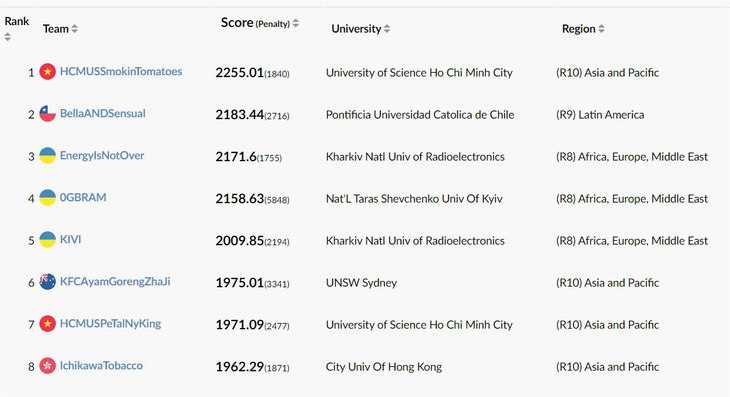 Bảng xếp hạng kết quả cuộc thi lập trình sinh viên IEEExtreme lần 17 năm 2023 - Ảnh chụp màn hình