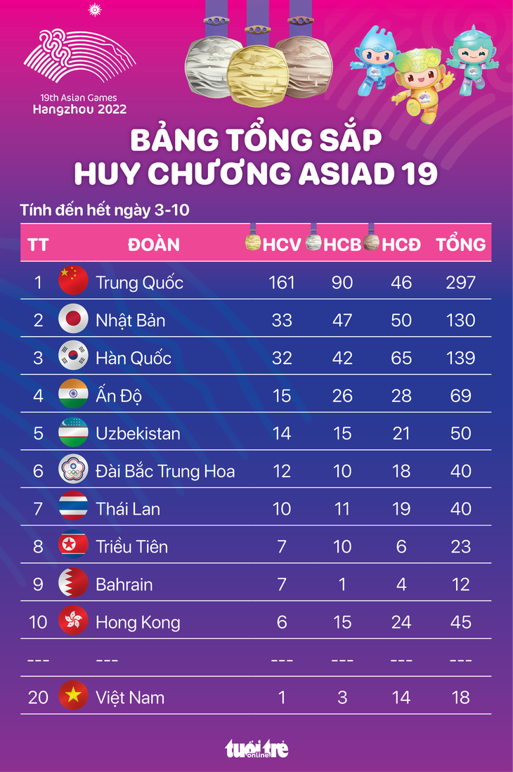 Bảng tổng sắp huy chương Asiad 19 đến hết 3-10: Việt Nam rơi xuống hạng 20 - Đồ họa: AN BÌNH