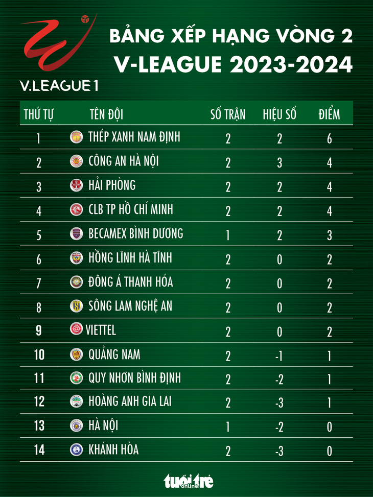 Bảng xếp hạng V-League 2023-2024 sau vòng 2: Nam Định dẫn đầu - Đồ họa: AN BÌNH