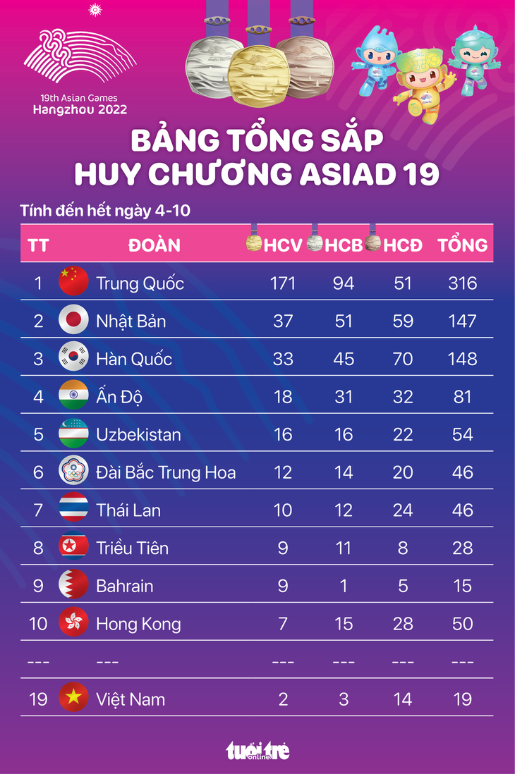 Bảng tổng sắp huy chương Asiad 19 hết ngày 4-10: Thêm vàng, Việt Nam đứng thứ 19 - Đồ họa: AN BÌNH