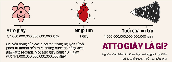 Nobel Vật lý 2023: Công nghệ của tương lai - Ảnh 2.