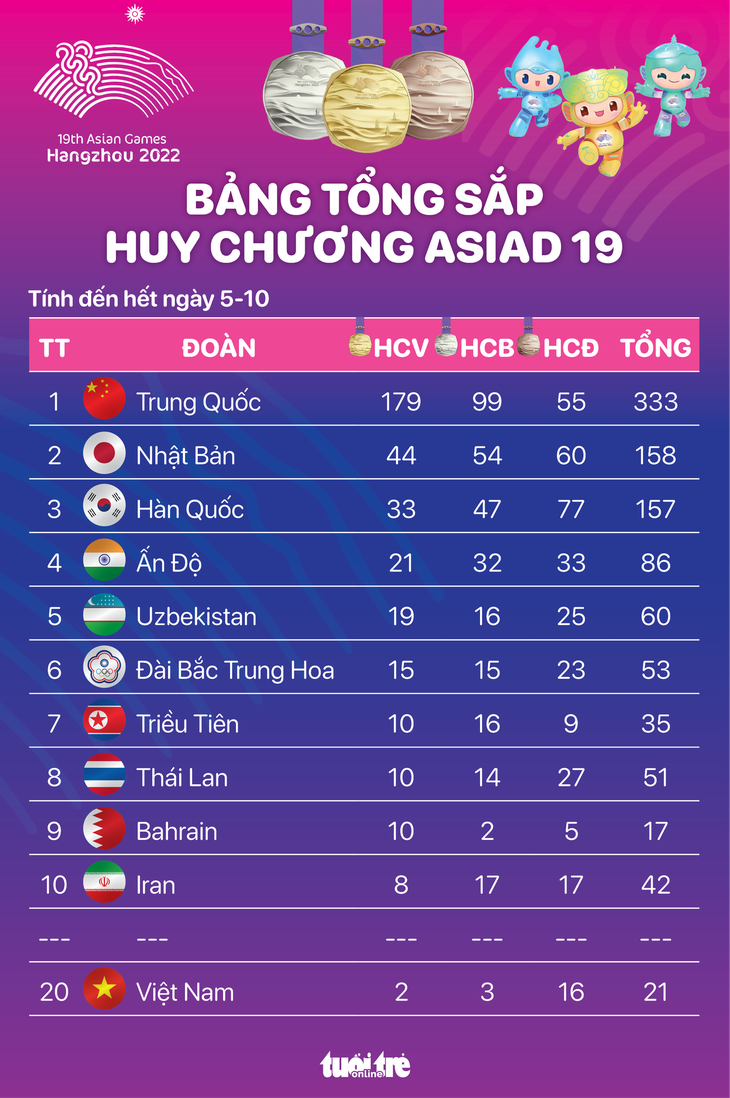 Bảng tổng sắp huy chương Asiad 19 hết 5-10: Trung Quốc đoạt 179 HCV, Việt Nam đứng 20 - Đồ họa: AN BÌNH
