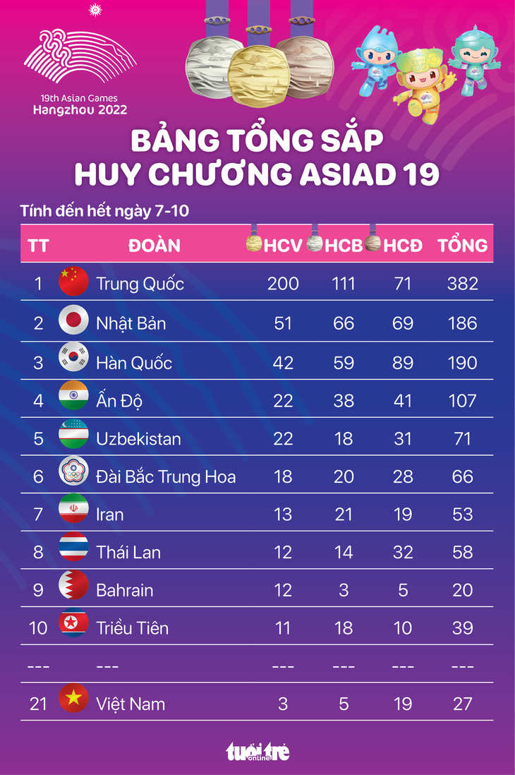 Bảng tổng sắp huy chương Asiad 19 hết ngày 7-10: Trung Quốc lập kỷ lục huy chương