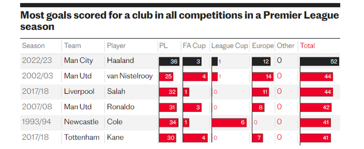Erling Haaland dẫn đầu danh sách ghi bàn của những cầu thủ chơi tại Premier League - Ảnh: THE TELEGRAPH