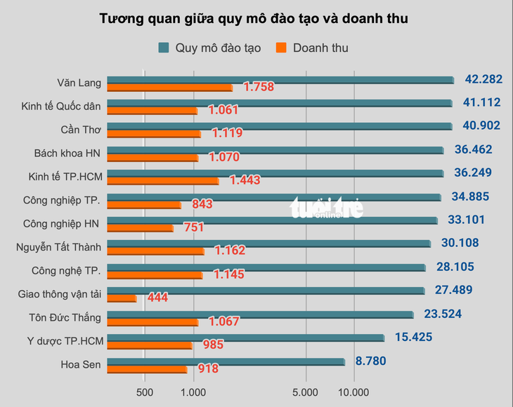 Nhiều trường đại học có quy mô vừa phải nhưng doanh thu năm 2022 rất cao - Đồ họa: MINH GIẢNG