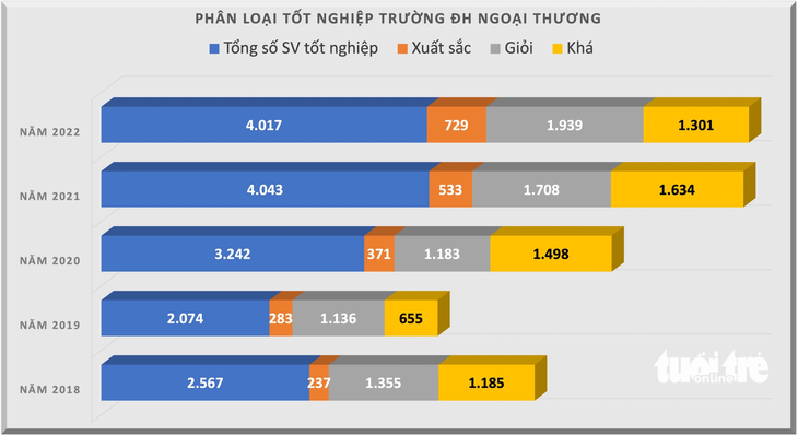 Số lượng sinh viên tốt nghiệp xuất sắc và giỏi của Trường đại học Ngoại thương tăng mạnh trong 5 năm qua - Đồ họa: MINH GIẢNG