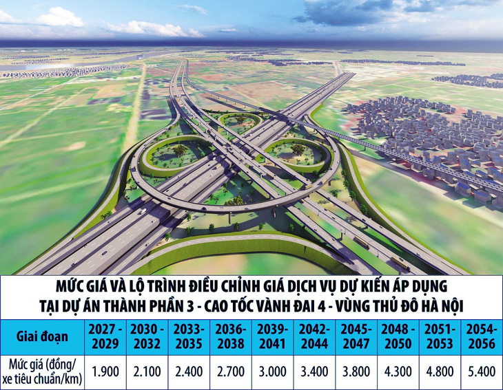 Mức giá và lộ trình điều chỉnh giá dịch vụ sử dụng cao tốc vành đai 4 - vùng thủ đô - Đồ họa: UBND TP Hà Nội