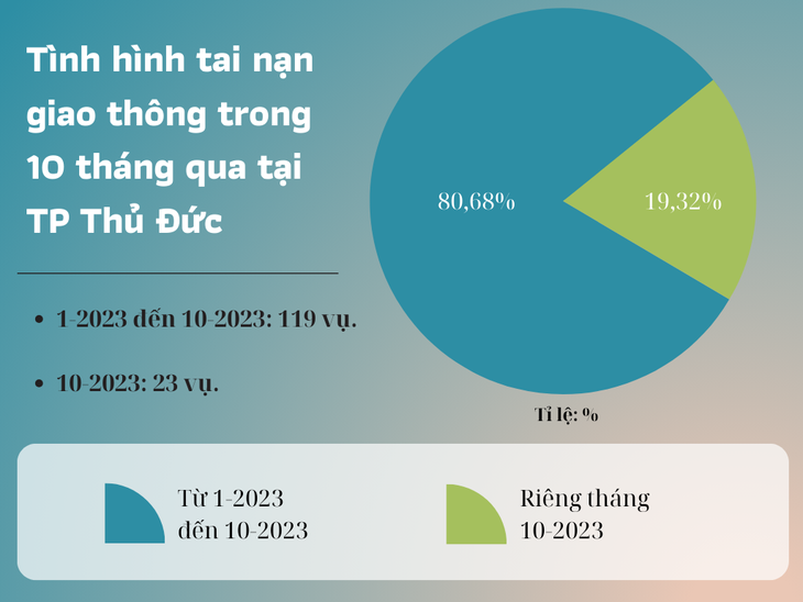 Tình hình tai nạn giao thông trong 10 tháng qua tại TP Thủ Đức - Đồ họa: KHẮC HIẾU